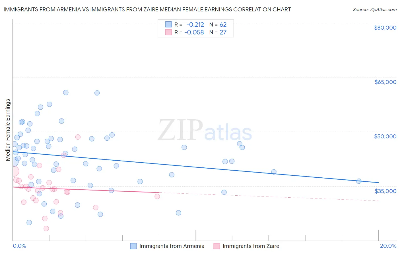 Immigrants from Armenia vs Immigrants from Zaire Median Female Earnings