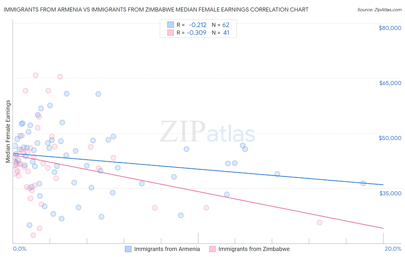 Immigrants from Armenia vs Immigrants from Zimbabwe Median Female Earnings