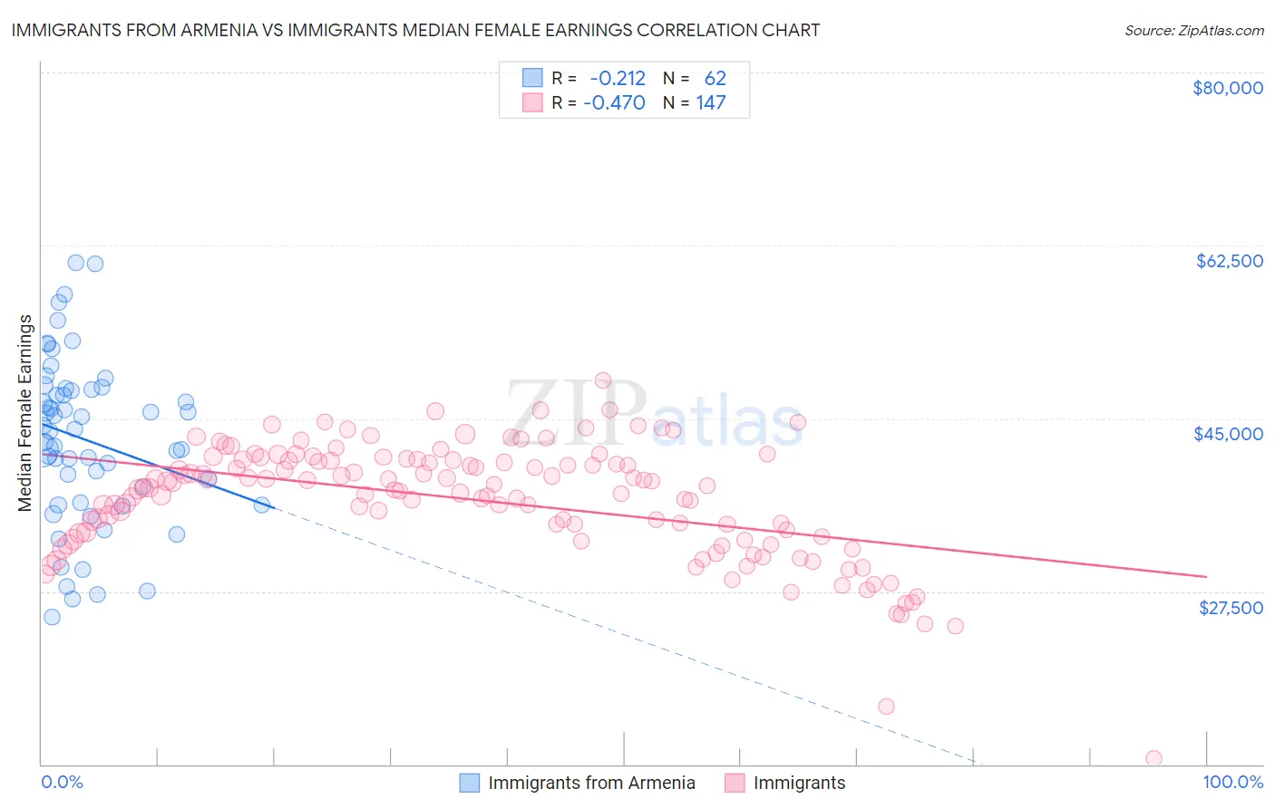 Immigrants from Armenia vs Immigrants Median Female Earnings