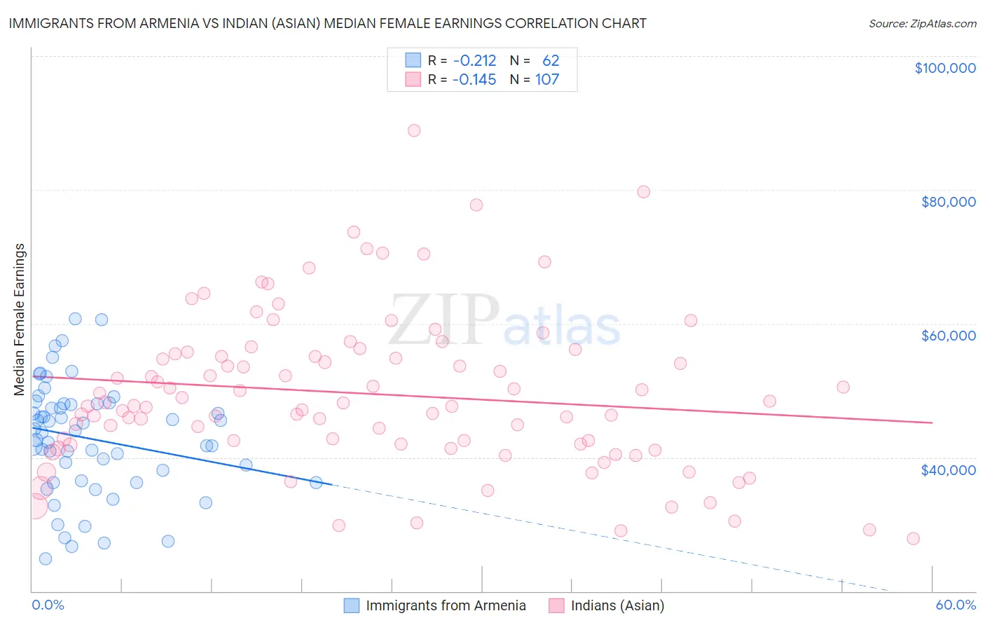 Immigrants from Armenia vs Indian (Asian) Median Female Earnings