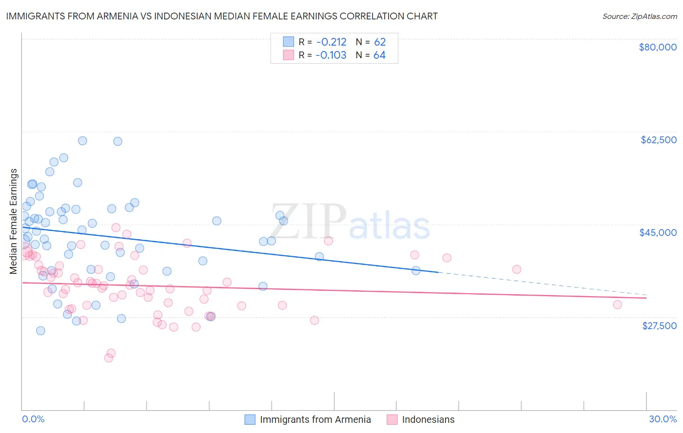 Immigrants from Armenia vs Indonesian Median Female Earnings