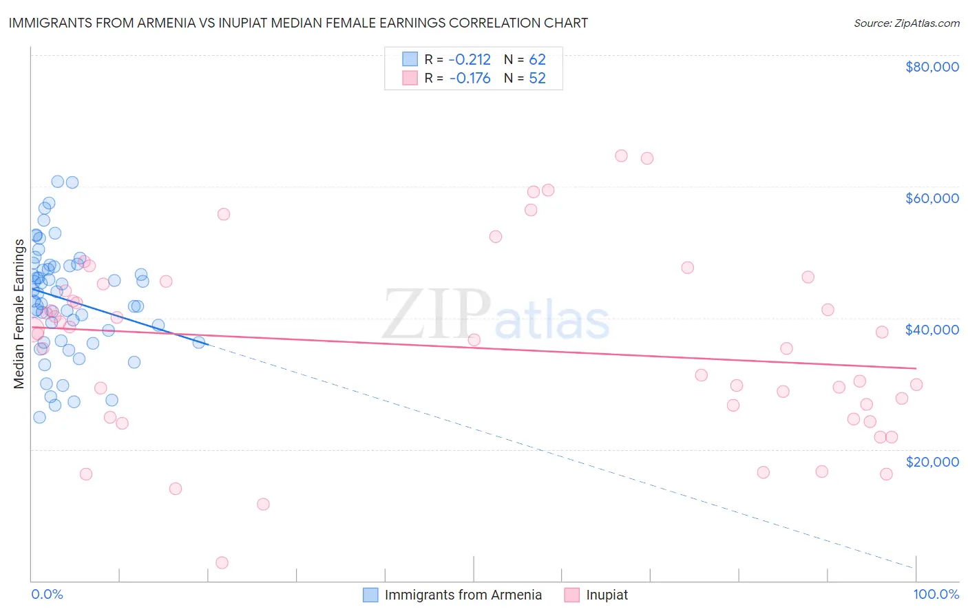 Immigrants from Armenia vs Inupiat Median Female Earnings