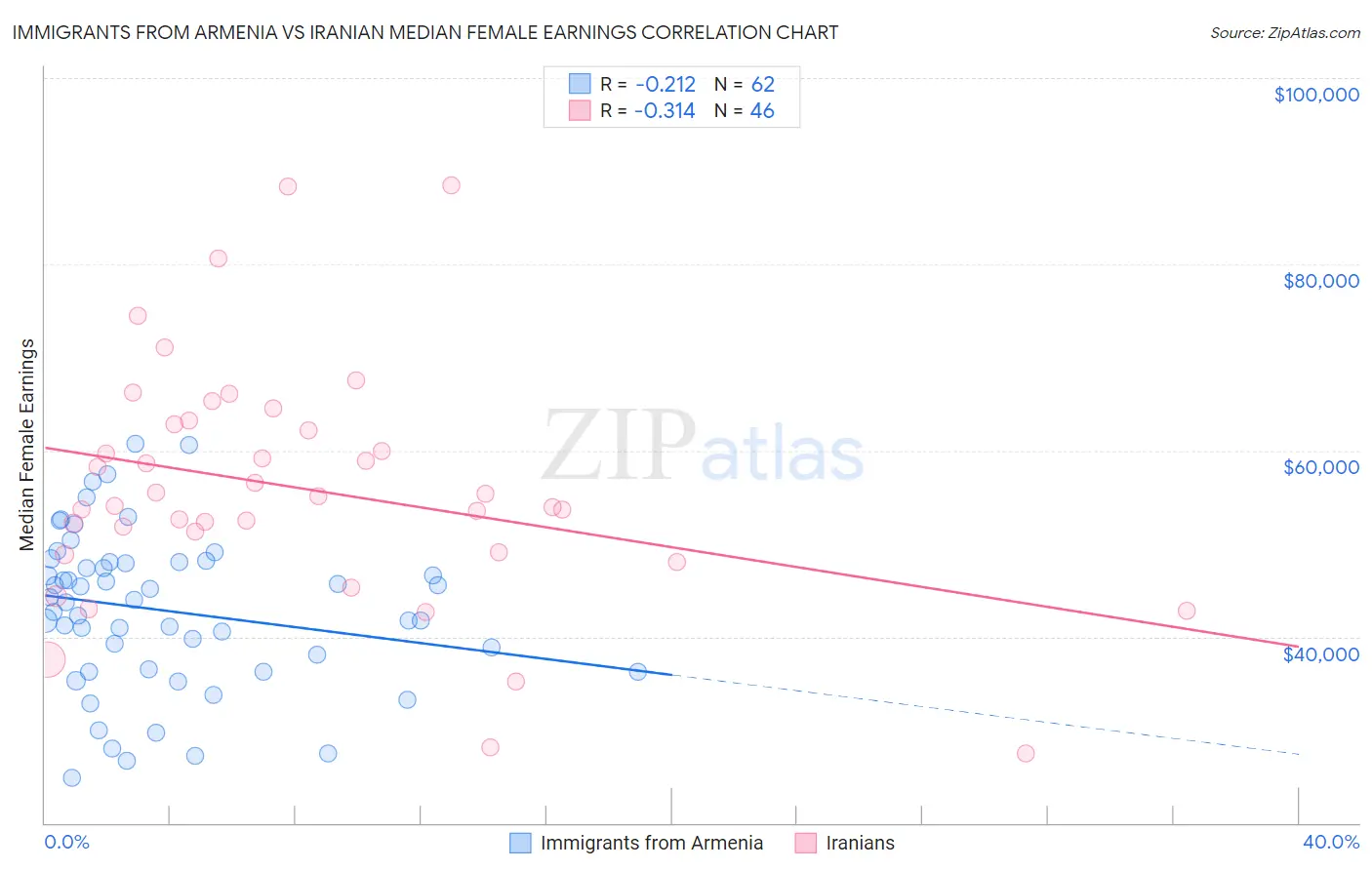 Immigrants from Armenia vs Iranian Median Female Earnings