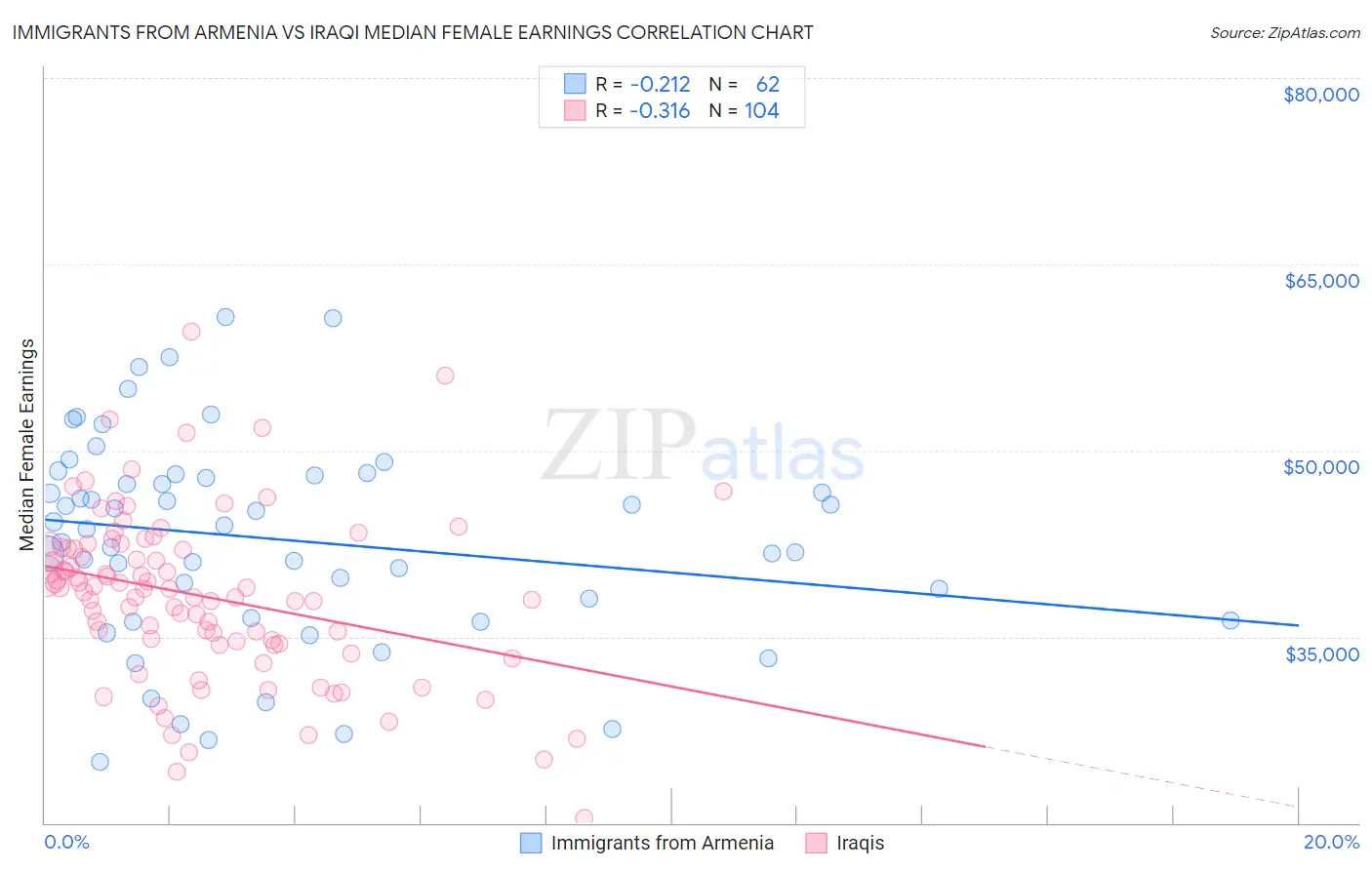 Immigrants from Armenia vs Iraqi Median Female Earnings