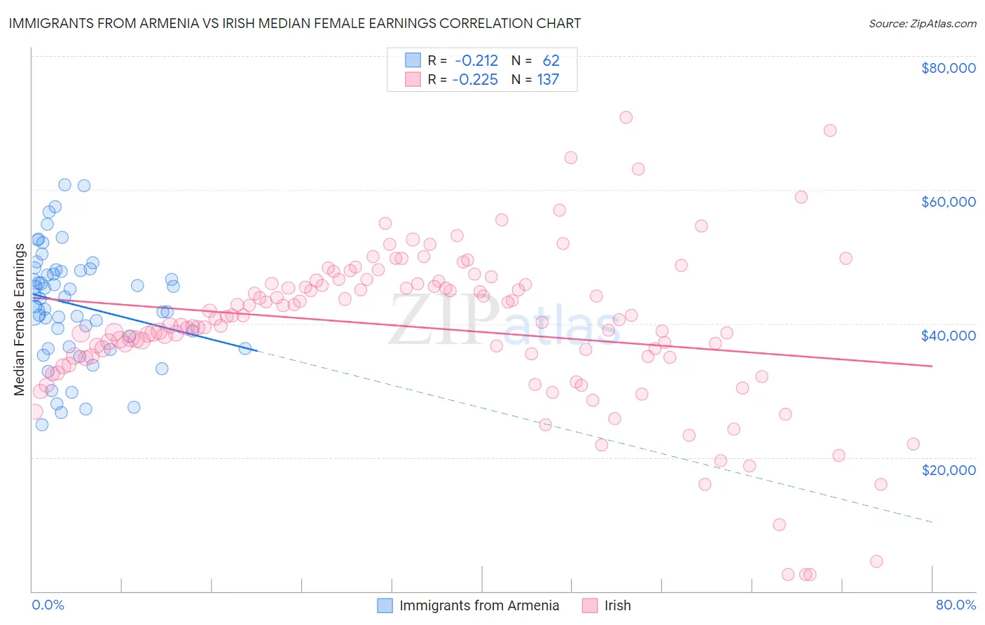 Immigrants from Armenia vs Irish Median Female Earnings