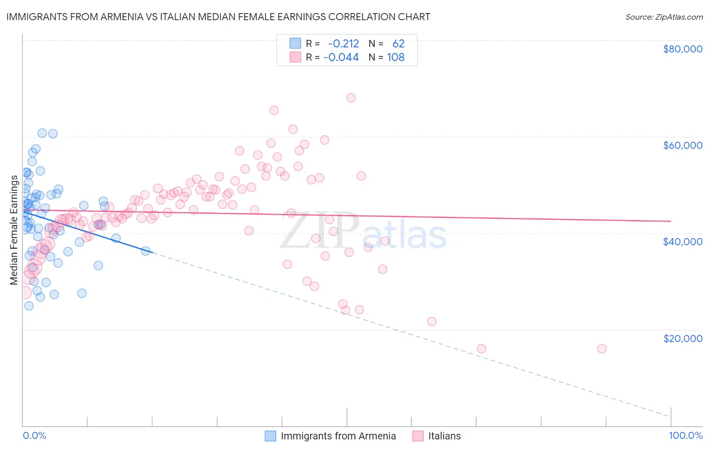 Immigrants from Armenia vs Italian Median Female Earnings