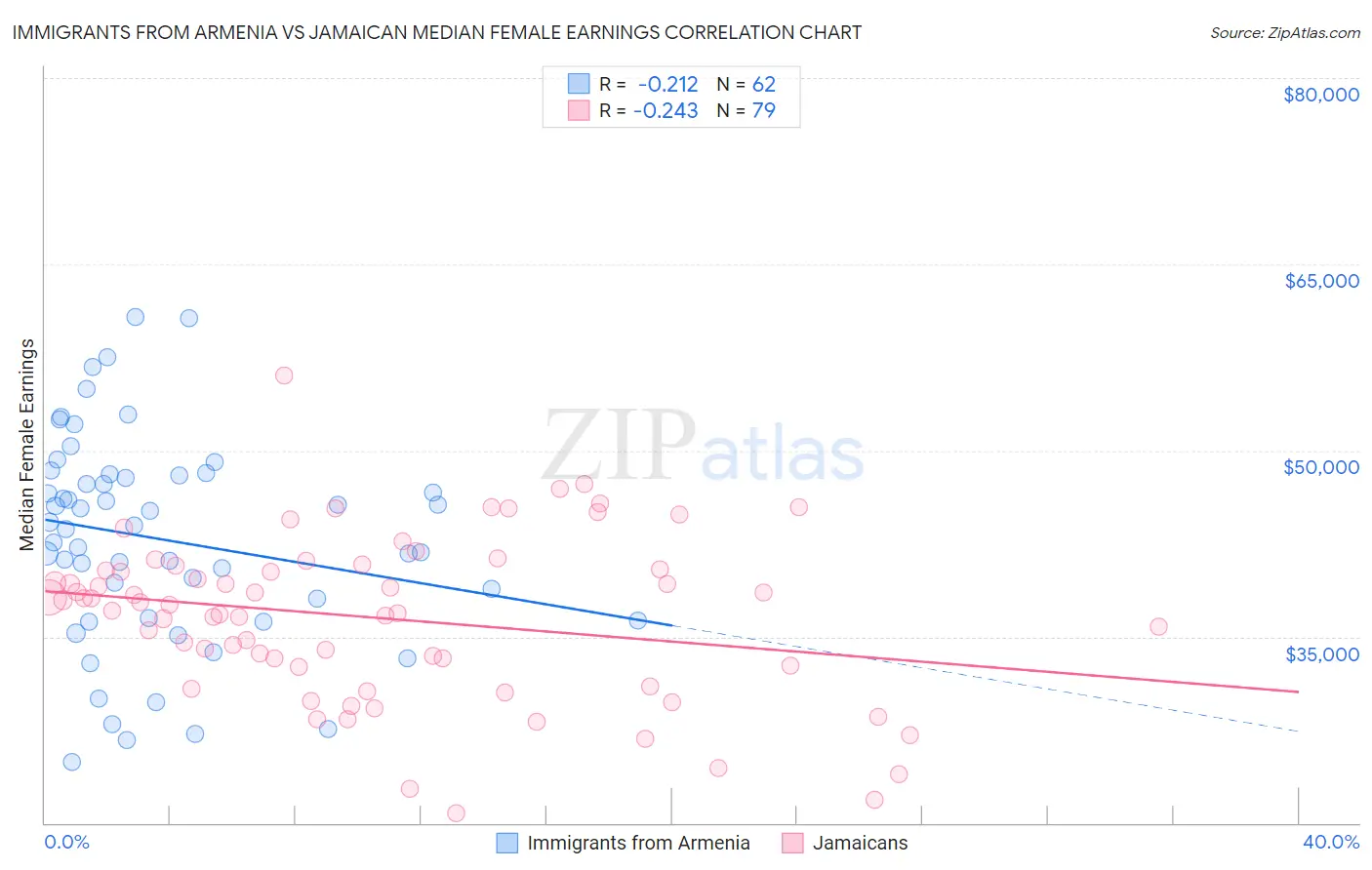 Immigrants from Armenia vs Jamaican Median Female Earnings