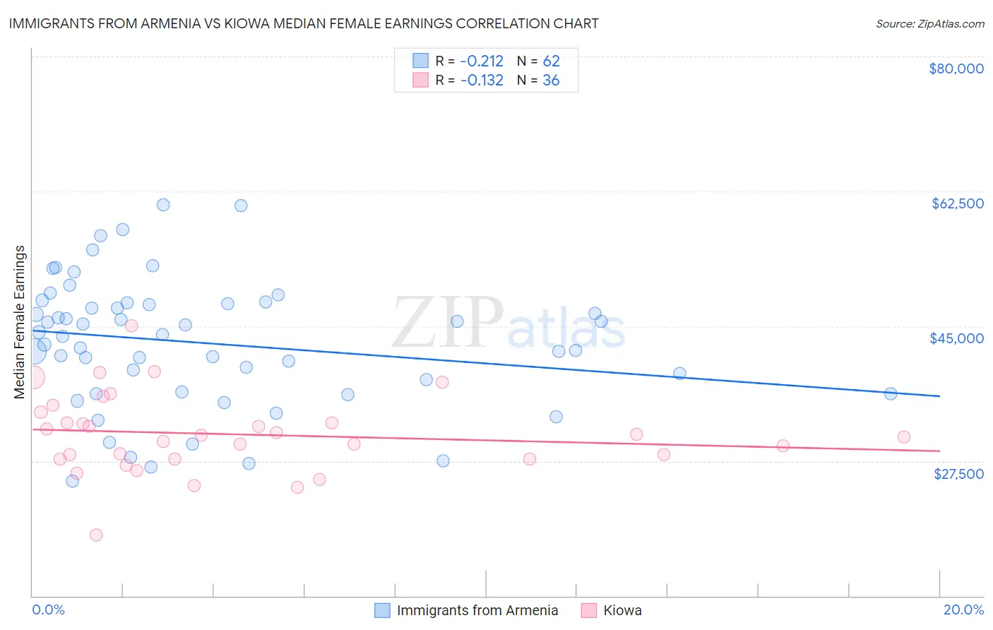 Immigrants from Armenia vs Kiowa Median Female Earnings