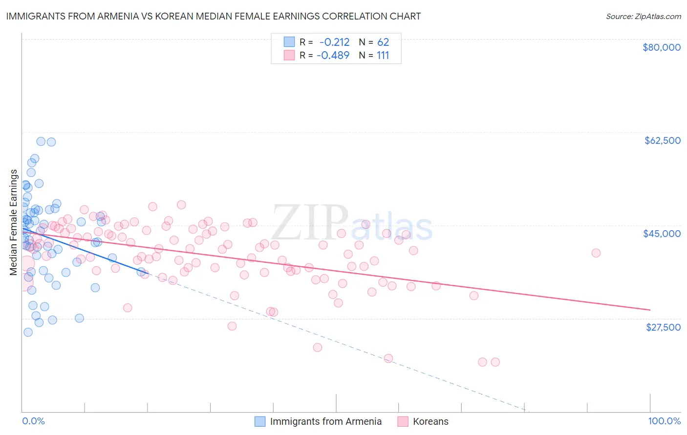 Immigrants from Armenia vs Korean Median Female Earnings