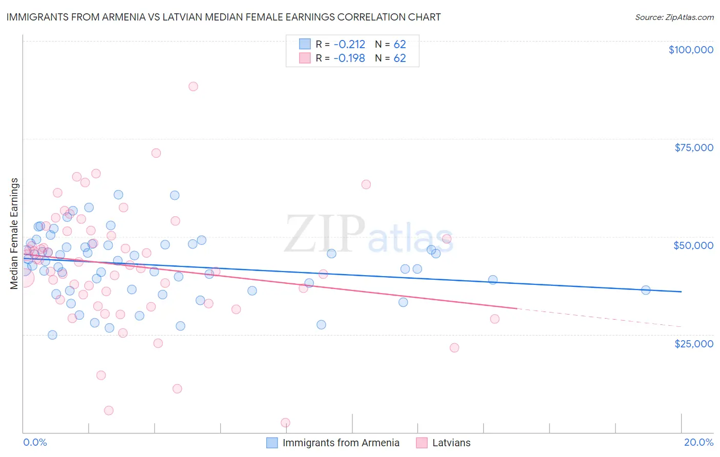 Immigrants from Armenia vs Latvian Median Female Earnings