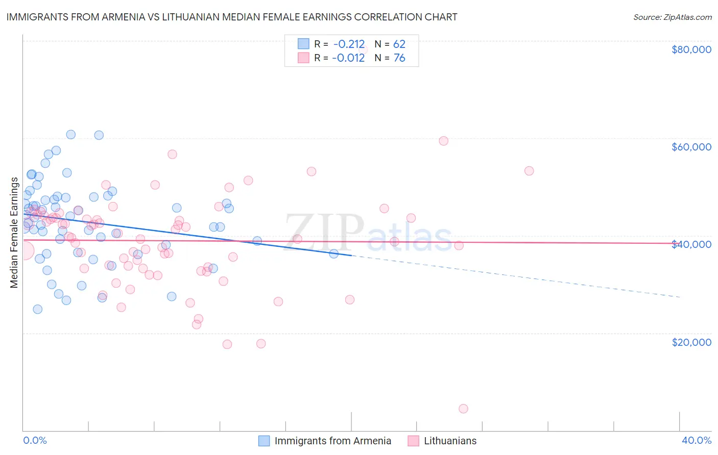 Immigrants from Armenia vs Lithuanian Median Female Earnings