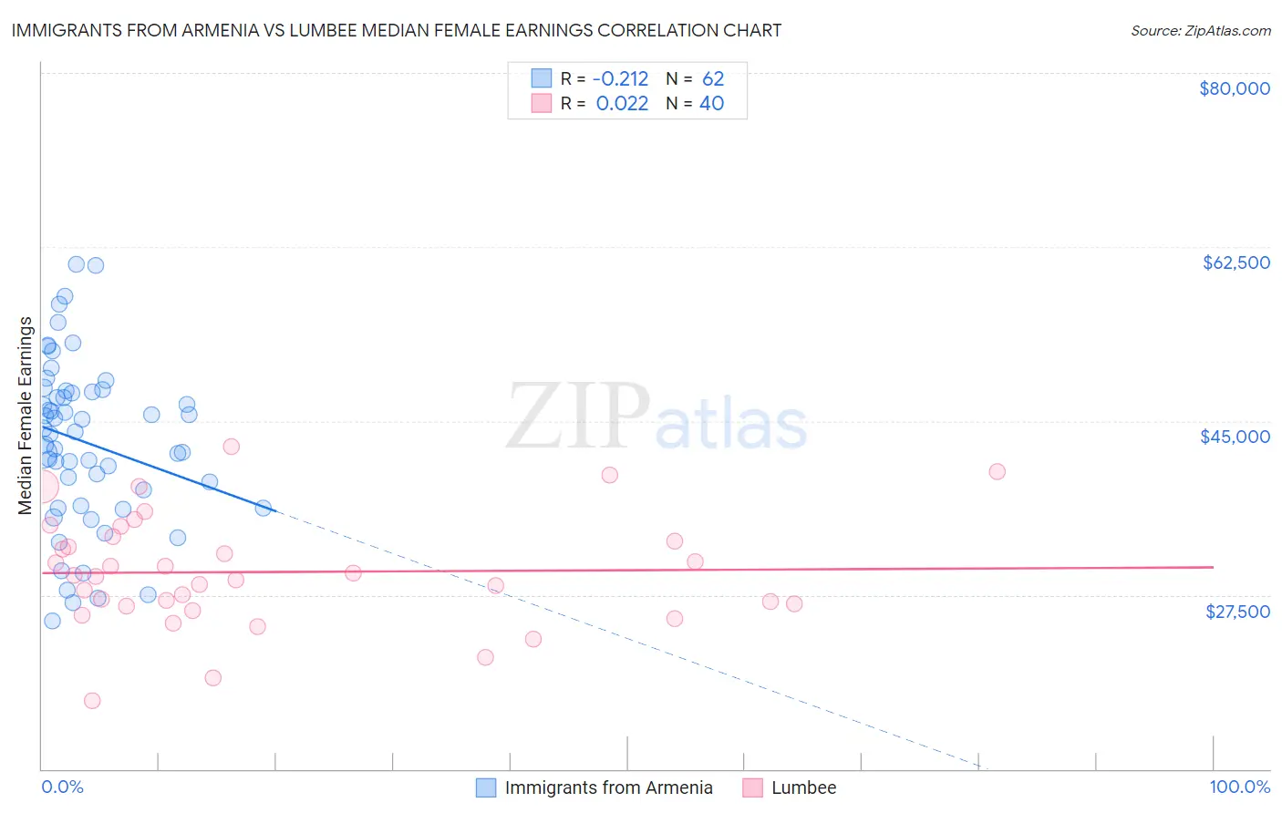 Immigrants from Armenia vs Lumbee Median Female Earnings