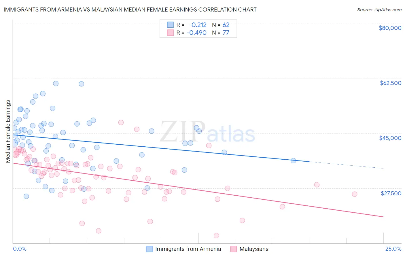 Immigrants from Armenia vs Malaysian Median Female Earnings