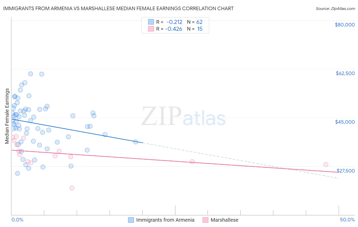 Immigrants from Armenia vs Marshallese Median Female Earnings