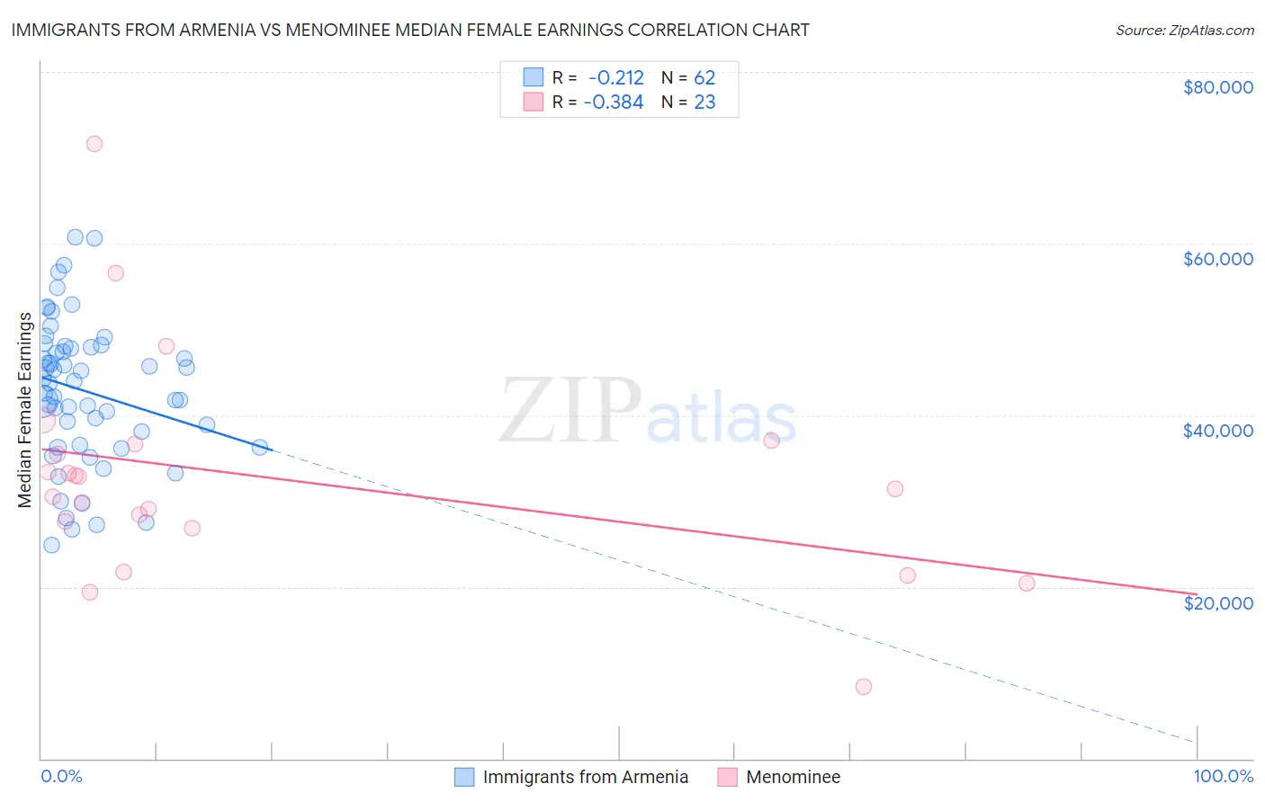 Immigrants from Armenia vs Menominee Median Female Earnings