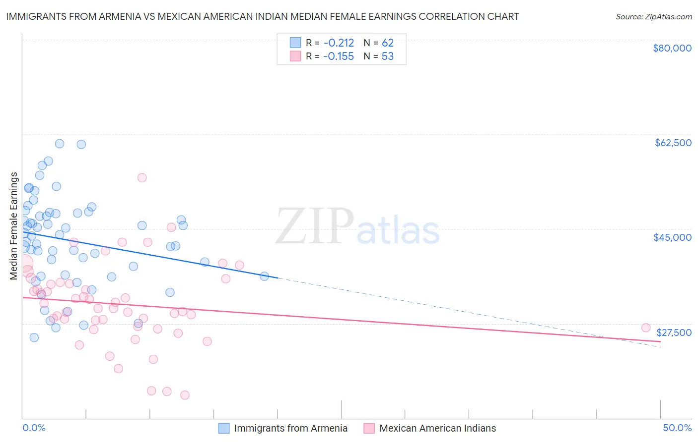 Immigrants from Armenia vs Mexican American Indian Median Female Earnings