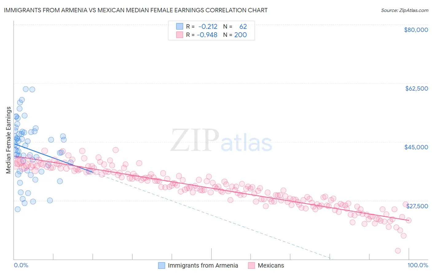 Immigrants from Armenia vs Mexican Median Female Earnings