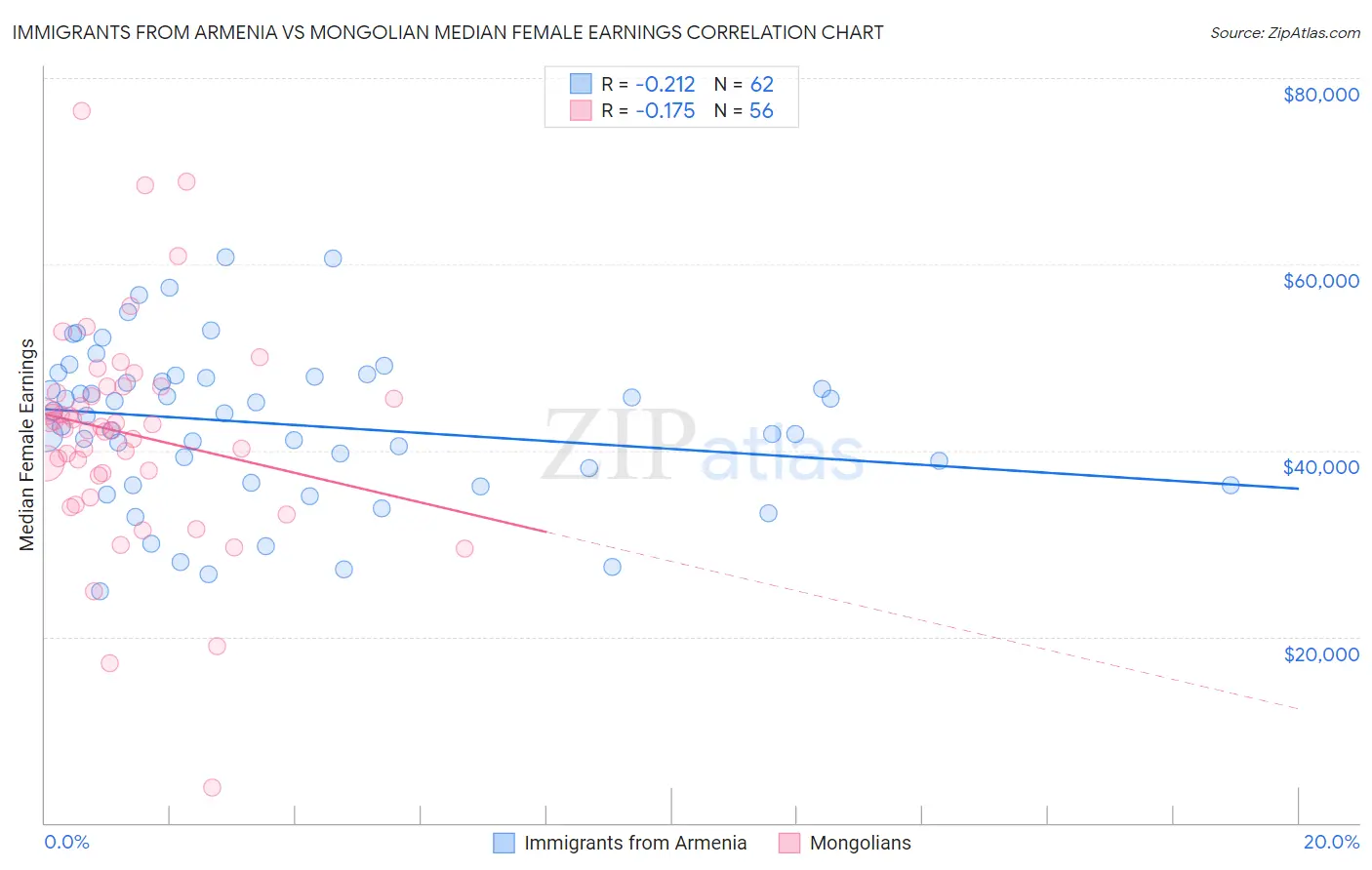 Immigrants from Armenia vs Mongolian Median Female Earnings