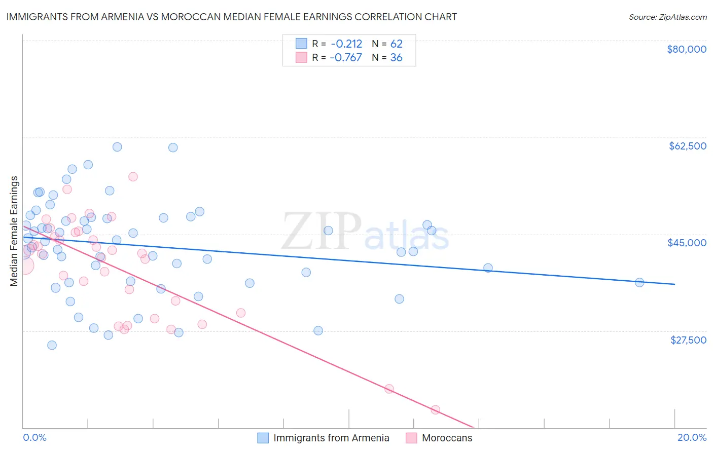 Immigrants from Armenia vs Moroccan Median Female Earnings