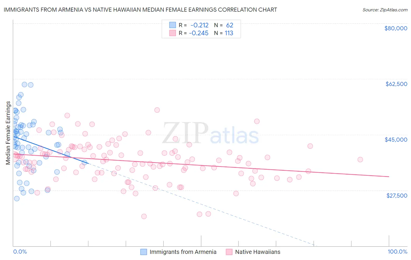 Immigrants from Armenia vs Native Hawaiian Median Female Earnings