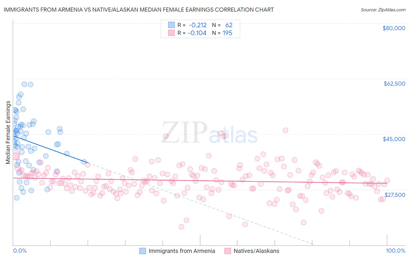 Immigrants from Armenia vs Native/Alaskan Median Female Earnings