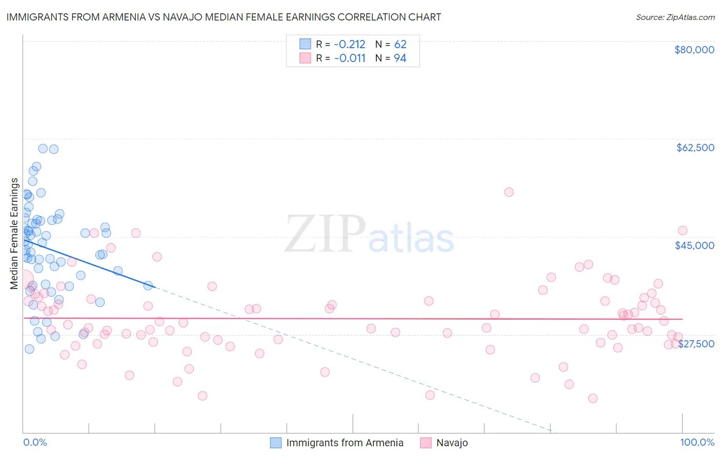 Immigrants from Armenia vs Navajo Median Female Earnings