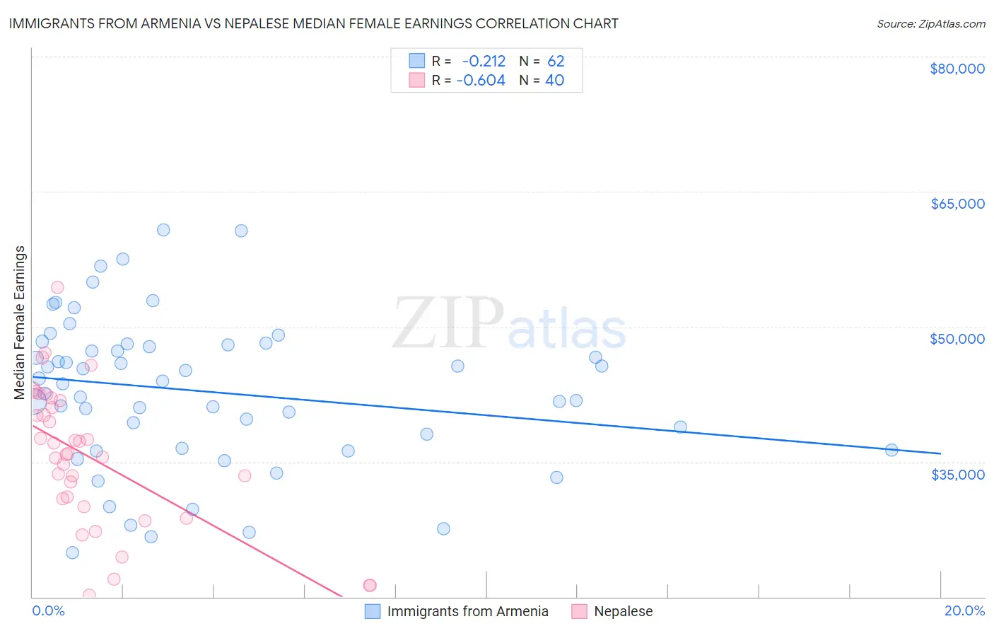 Immigrants from Armenia vs Nepalese Median Female Earnings