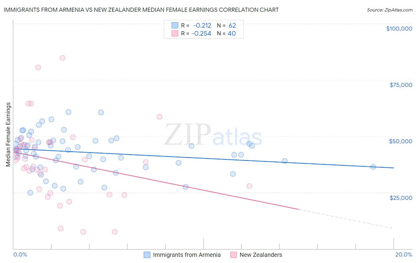 Immigrants from Armenia vs New Zealander Median Female Earnings