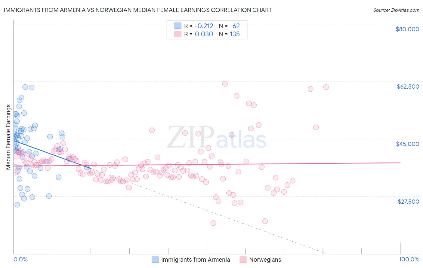 Immigrants from Armenia vs Norwegian Median Female Earnings