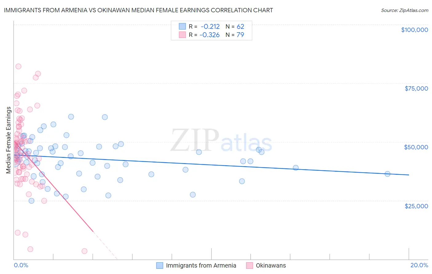 Immigrants from Armenia vs Okinawan Median Female Earnings