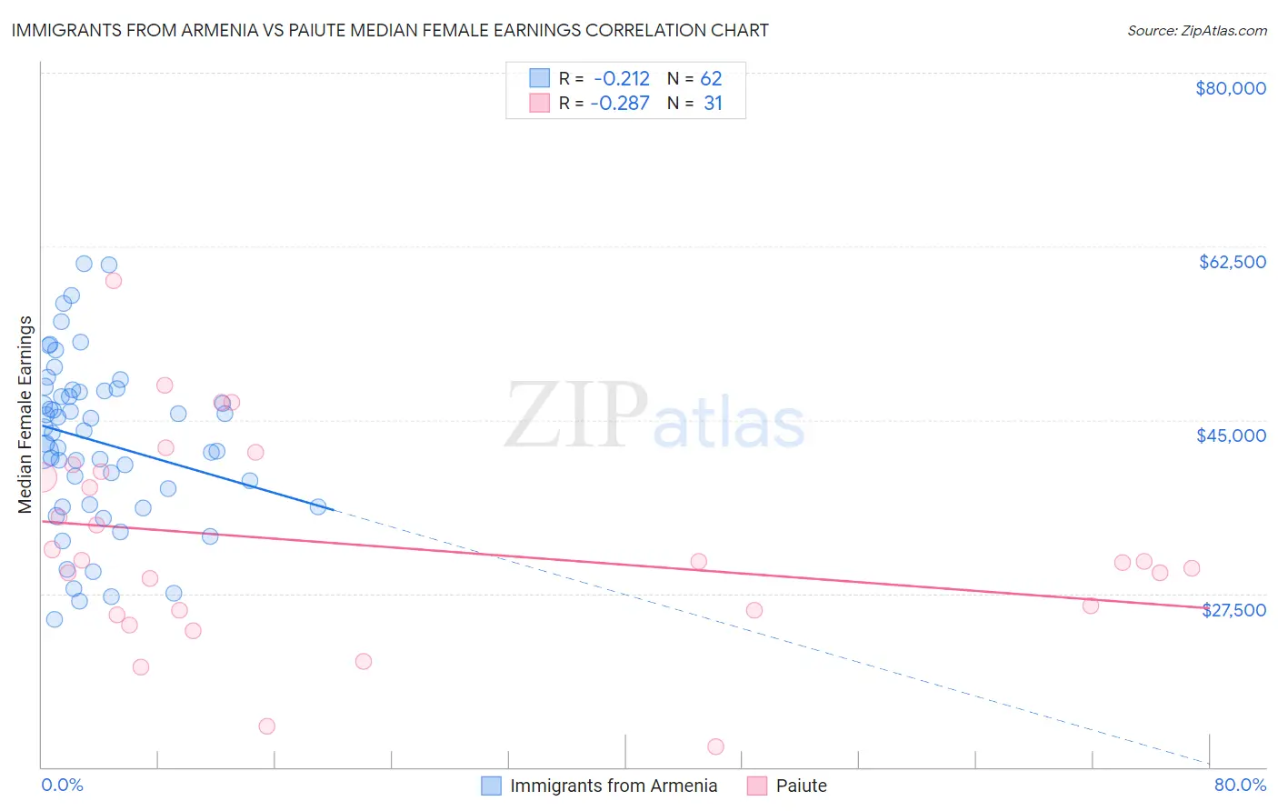 Immigrants from Armenia vs Paiute Median Female Earnings