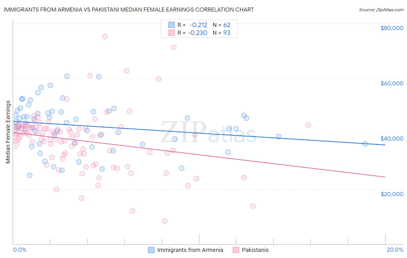 Immigrants from Armenia vs Pakistani Median Female Earnings