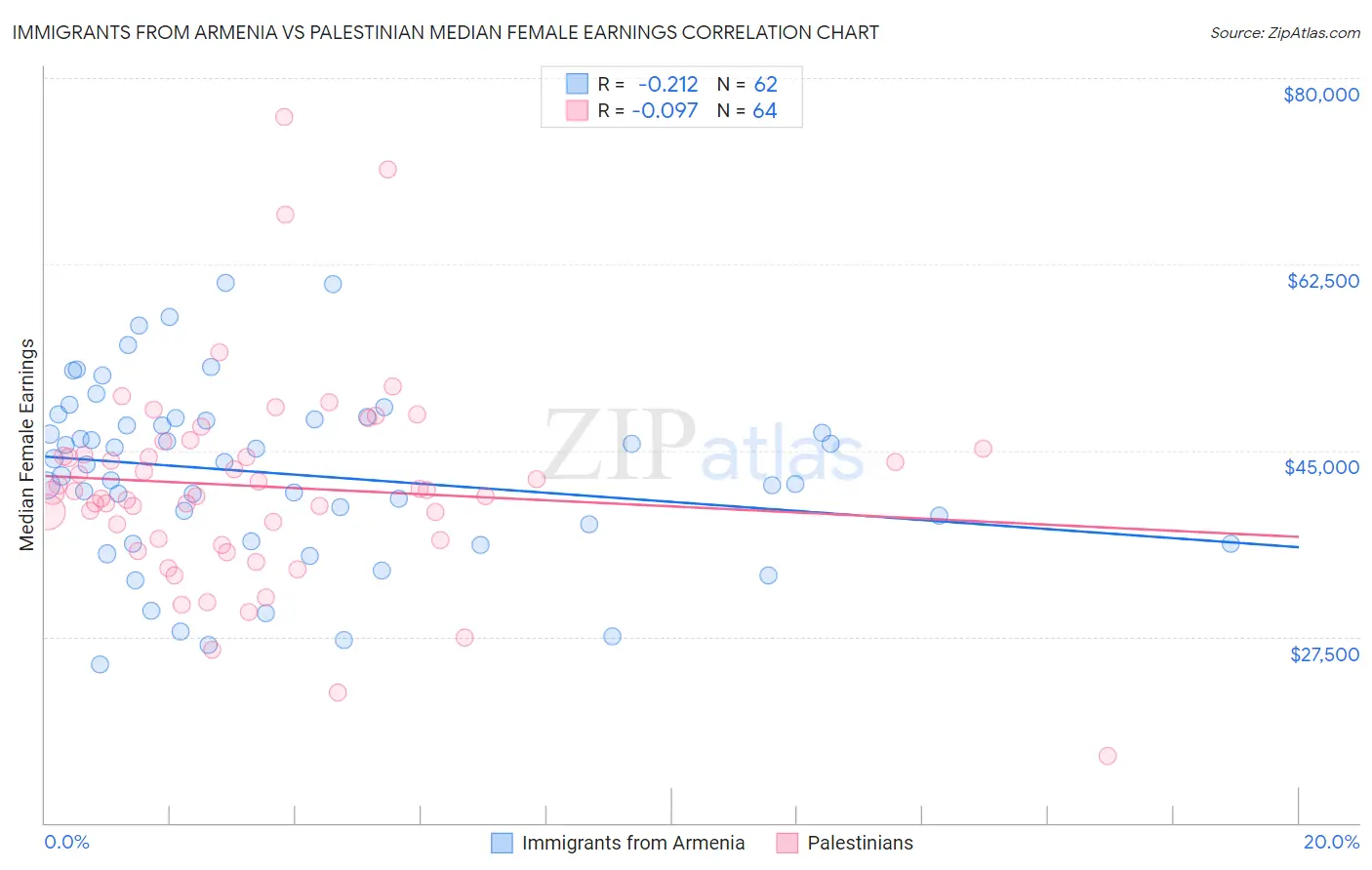 Immigrants from Armenia vs Palestinian Median Female Earnings