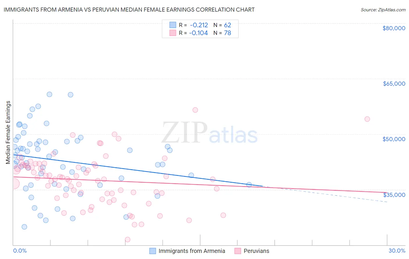 Immigrants from Armenia vs Peruvian Median Female Earnings