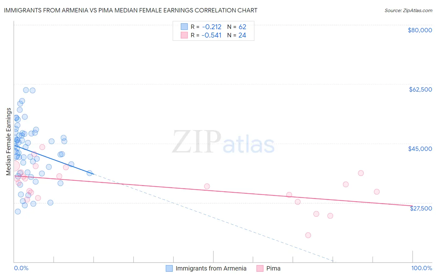 Immigrants from Armenia vs Pima Median Female Earnings