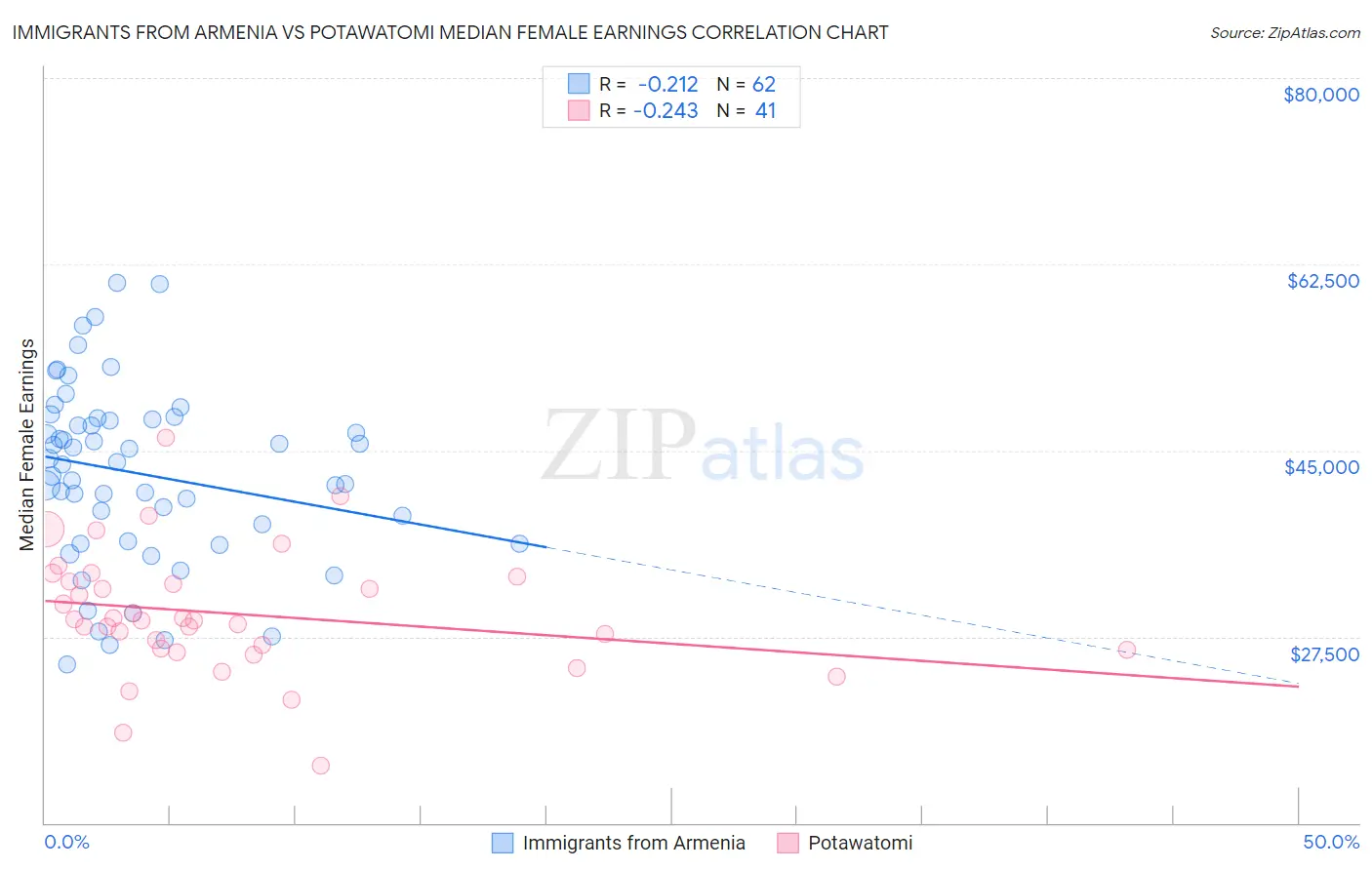 Immigrants from Armenia vs Potawatomi Median Female Earnings