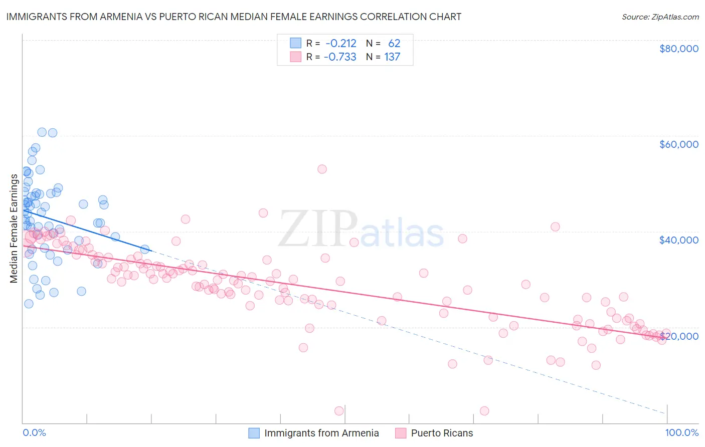 Immigrants from Armenia vs Puerto Rican Median Female Earnings