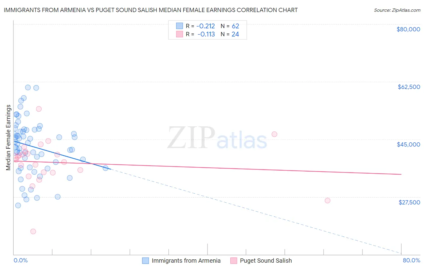 Immigrants from Armenia vs Puget Sound Salish Median Female Earnings