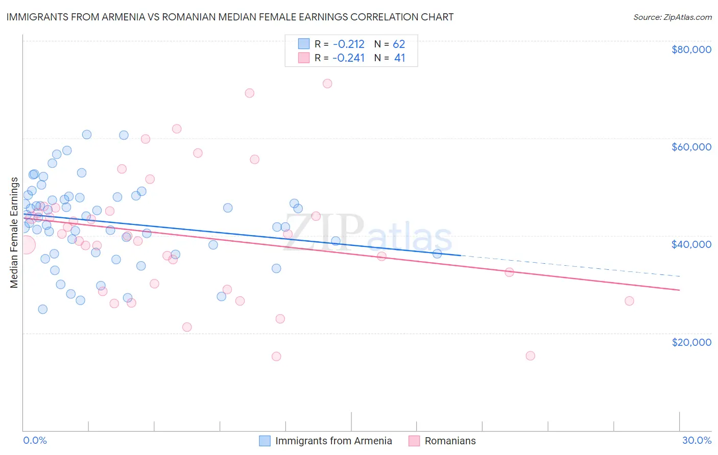 Immigrants from Armenia vs Romanian Median Female Earnings