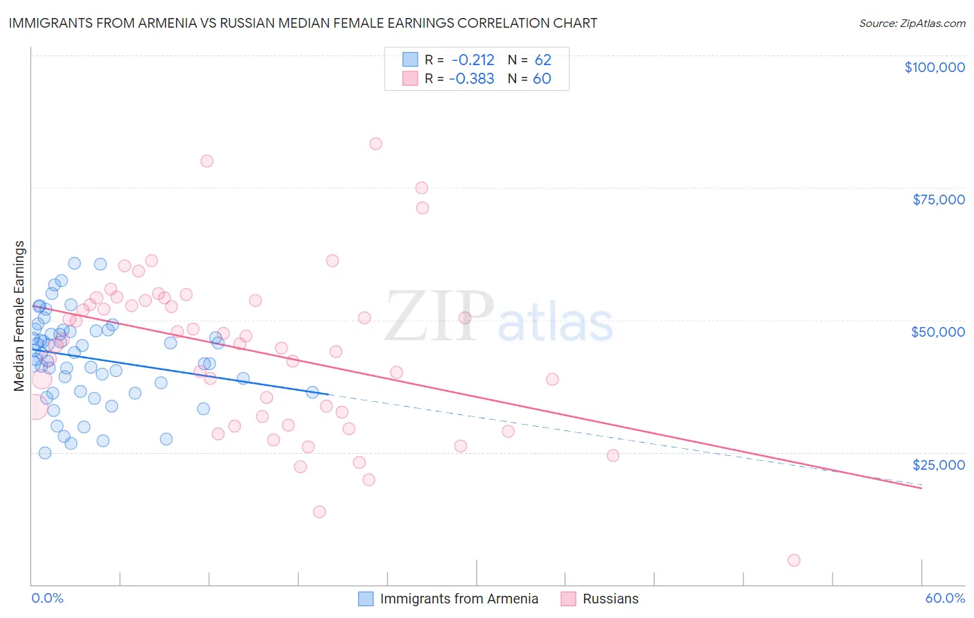 Immigrants from Armenia vs Russian Median Female Earnings