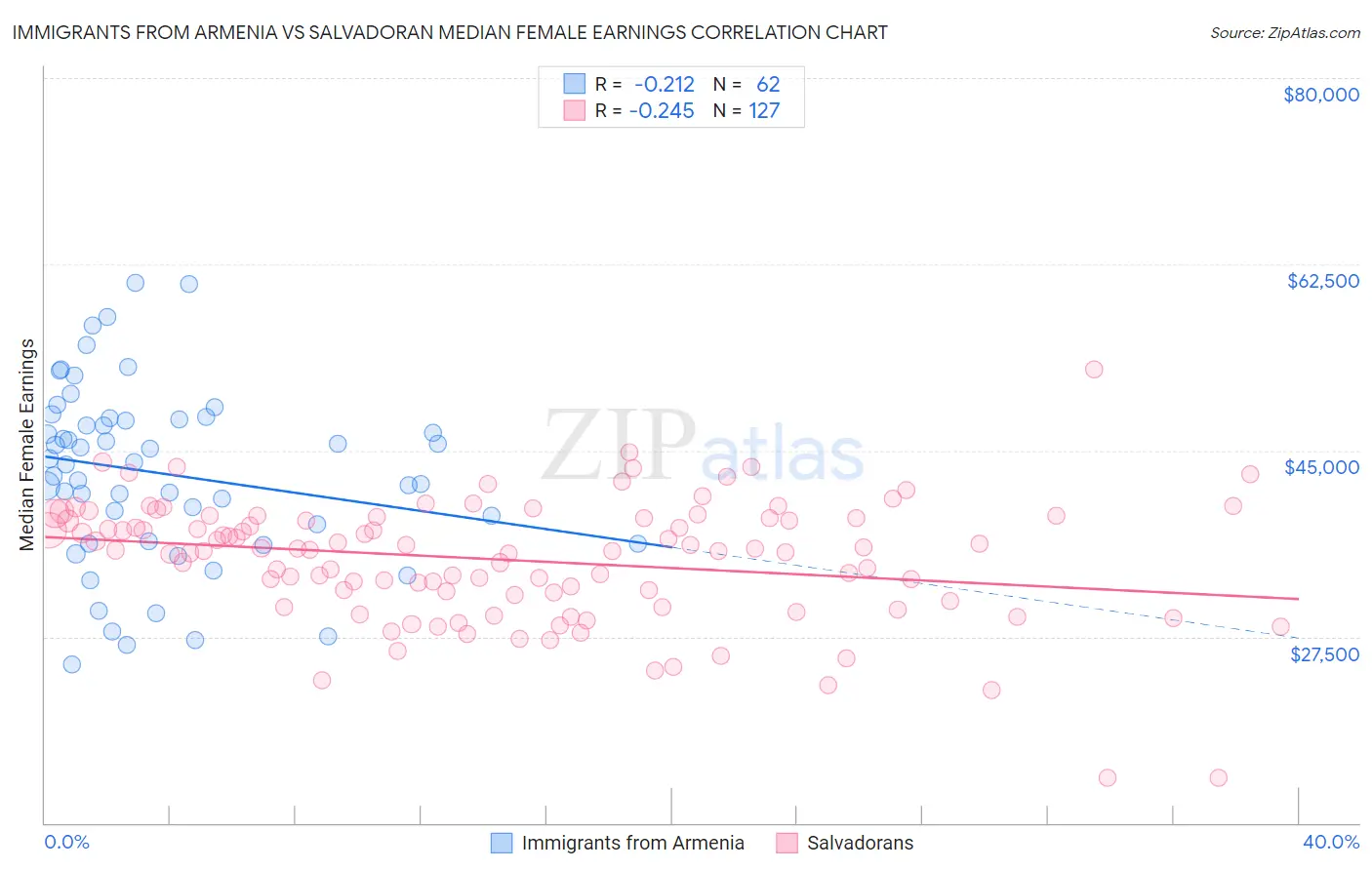 Immigrants from Armenia vs Salvadoran Median Female Earnings