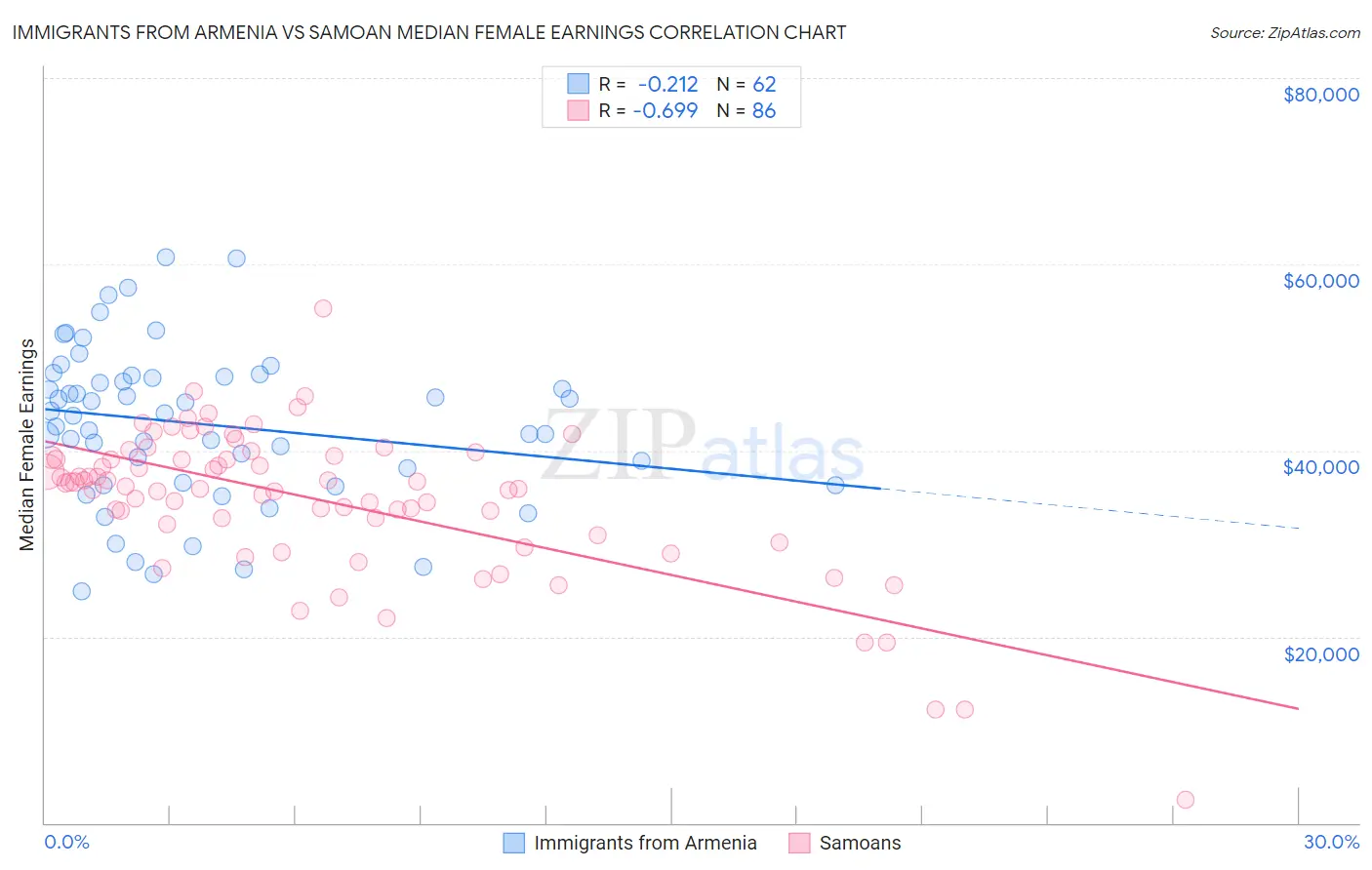 Immigrants from Armenia vs Samoan Median Female Earnings