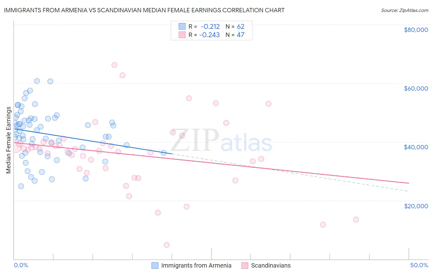 Immigrants from Armenia vs Scandinavian Median Female Earnings