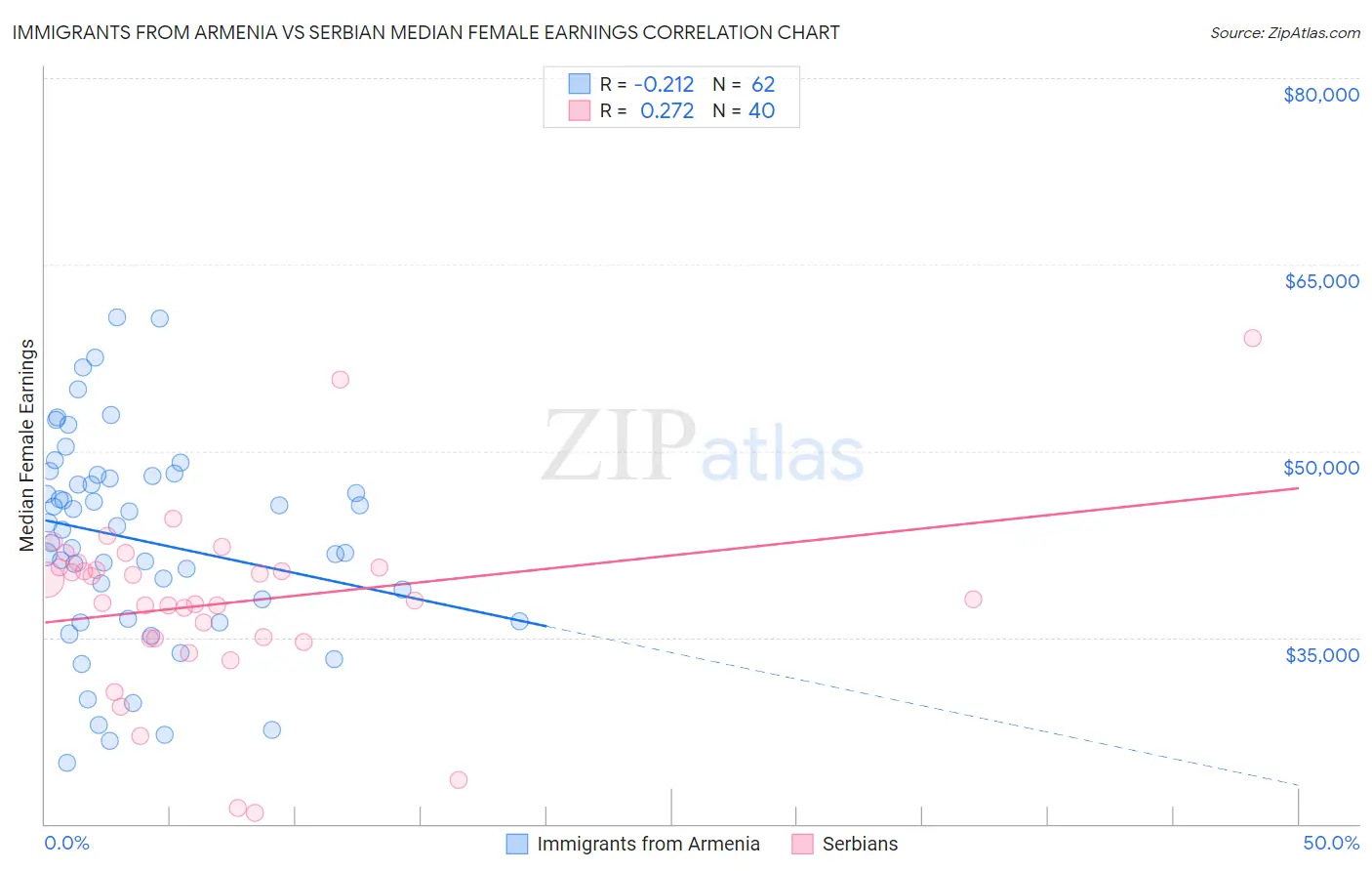 Immigrants from Armenia vs Serbian Median Female Earnings