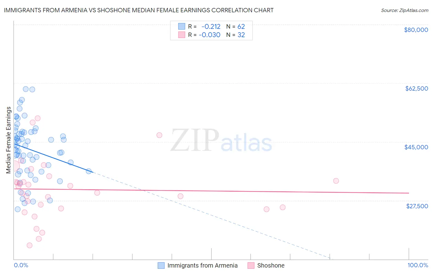 Immigrants from Armenia vs Shoshone Median Female Earnings