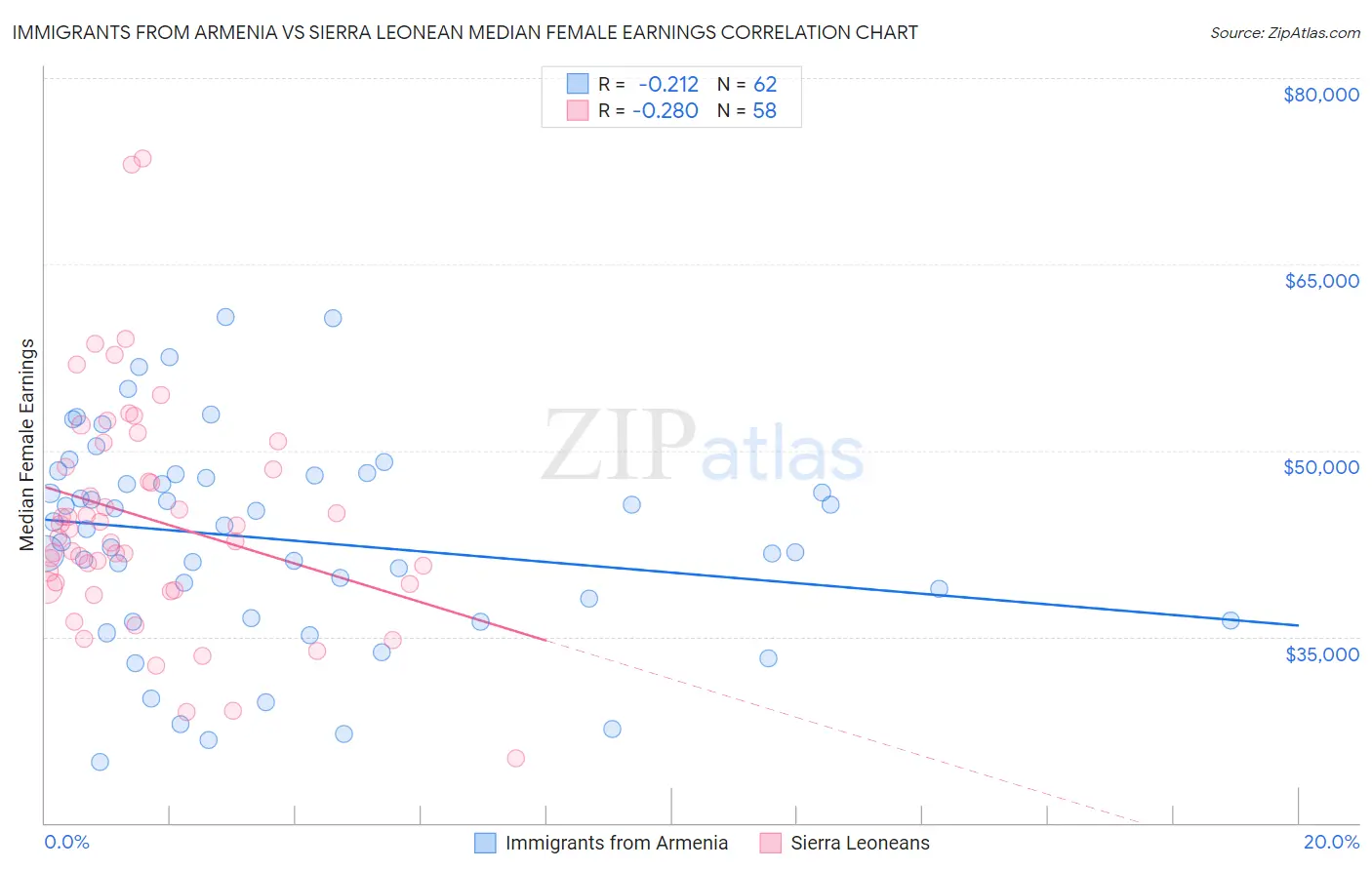 Immigrants from Armenia vs Sierra Leonean Median Female Earnings