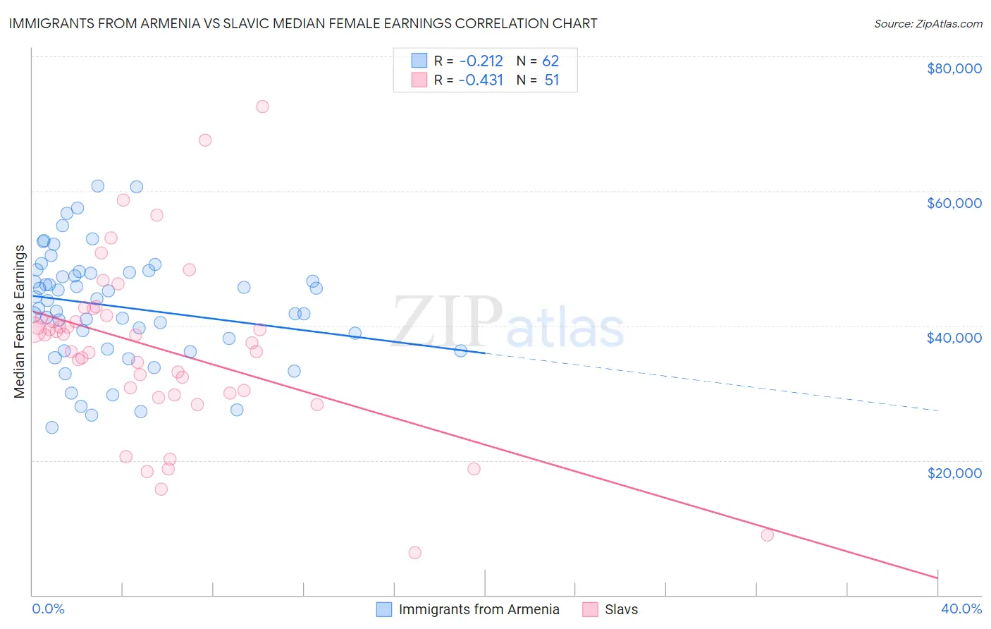 Immigrants from Armenia vs Slavic Median Female Earnings