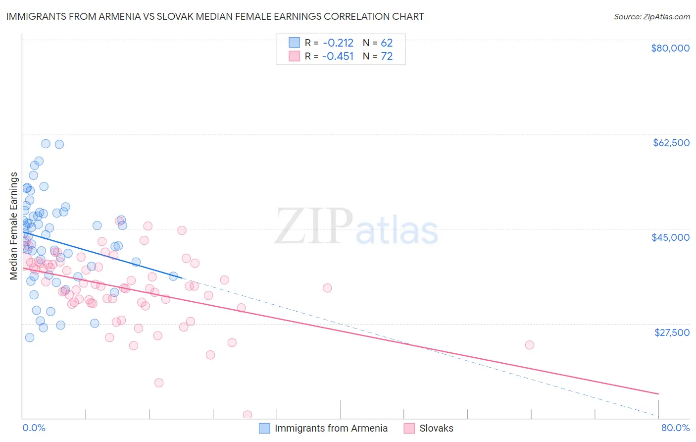 Immigrants from Armenia vs Slovak Median Female Earnings