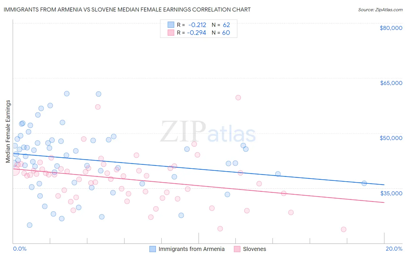 Immigrants from Armenia vs Slovene Median Female Earnings