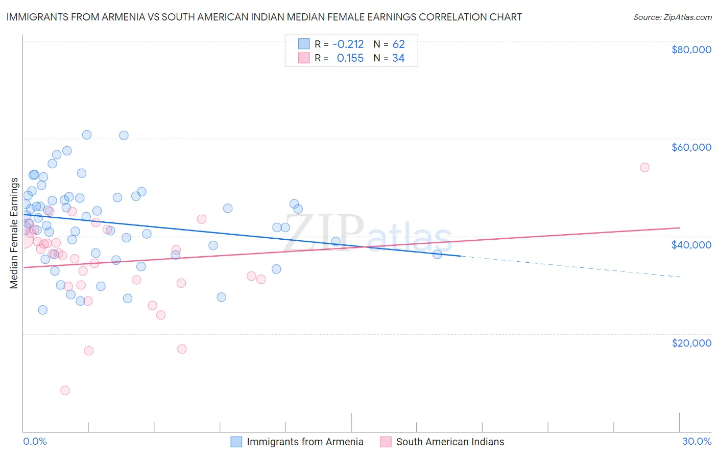 Immigrants from Armenia vs South American Indian Median Female Earnings